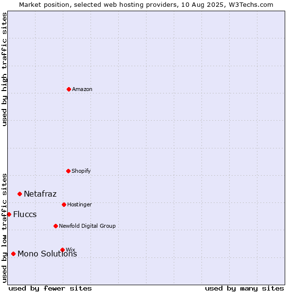 Market position of Netafraz vs. Mono Solutions vs. Fluccs