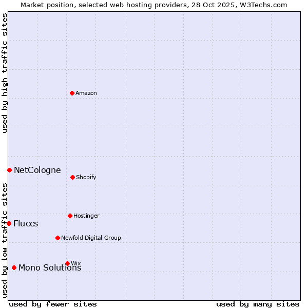 Market position of Mono Solutions vs. NetCologne vs. Fluccs