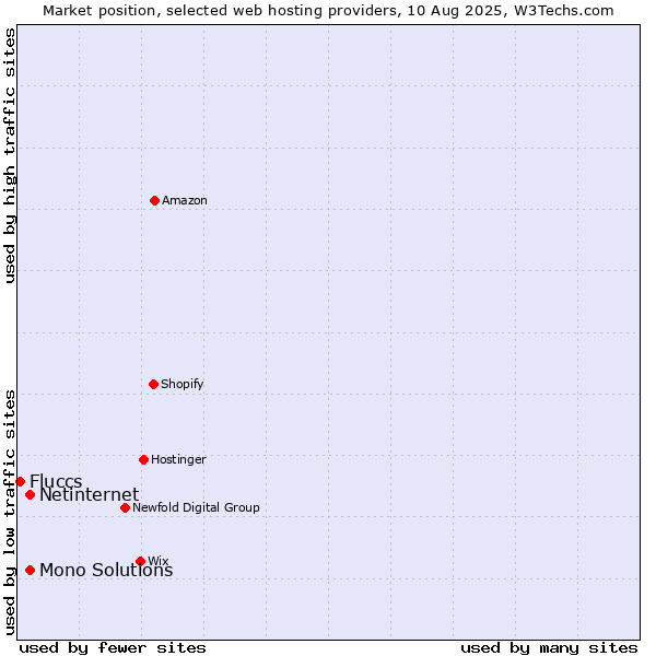 Market position of Netinternet vs. Mono Solutions vs. Fluccs