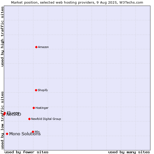 Market position of Mono Solutions vs. Fluccs vs. NetIRD