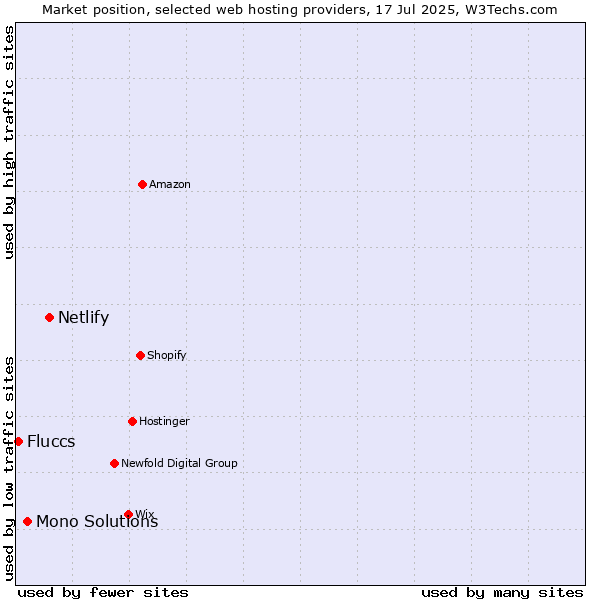 Market position of Netlify vs. Mono Solutions vs. Fluccs