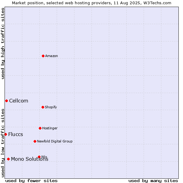 Market position of Mono Solutions vs. Cellcom vs. Fluccs