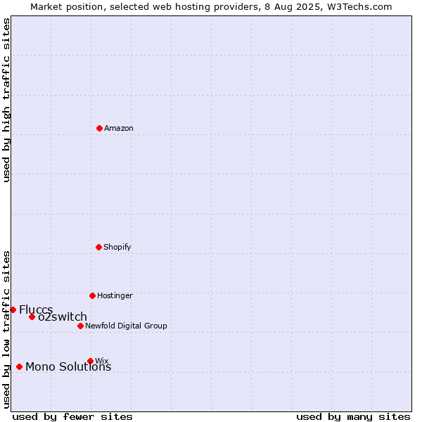 Market position of o2switch vs. Mono Solutions vs. Fluccs