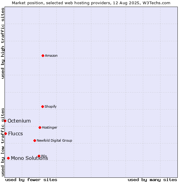 Market position of Mono Solutions vs. Fluccs vs. Octenium