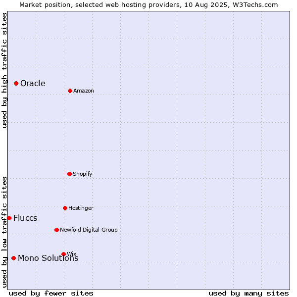 Market position of Oracle vs. Mono Solutions vs. Fluccs