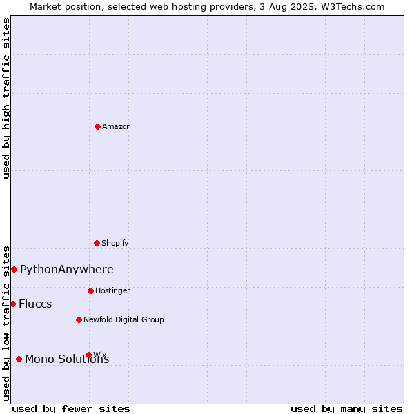 Market position of Mono Solutions vs. PythonAnywhere vs. Fluccs