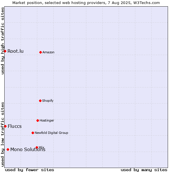 Market position of Mono Solutions vs. Fluccs vs. Root.lu