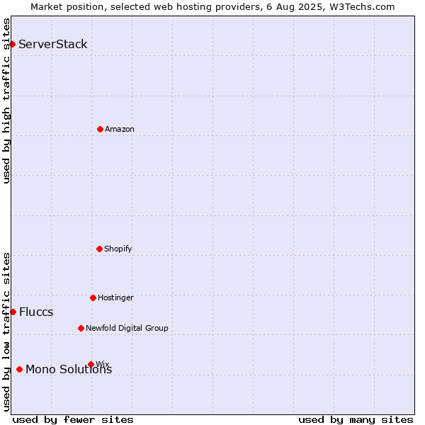 Market position of Mono Solutions vs. Fluccs vs. ServerStack