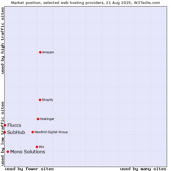 Market position of Mono Solutions vs. Fluccs vs. SubHub