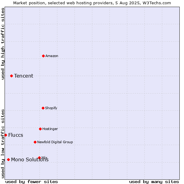 Market position of Tencent vs. Mono Solutions vs. Fluccs