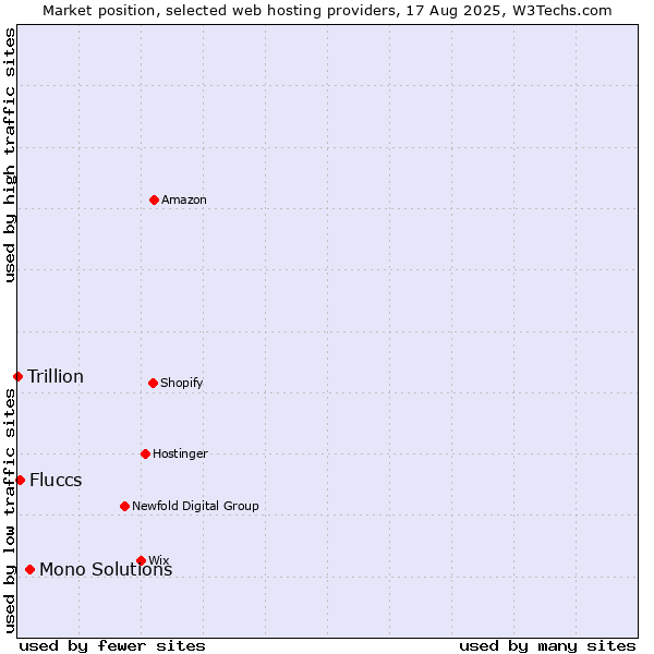 Market position of Mono Solutions vs. Fluccs vs. Trillion