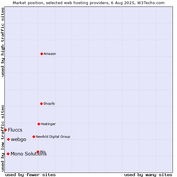 Market position of webgo vs. Mono Solutions vs. Fluccs