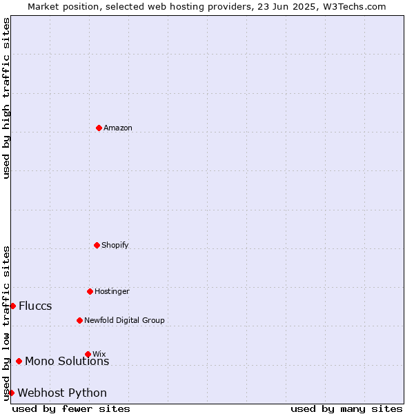 Market position of Mono Solutions vs. Fluccs vs. Webhost Python