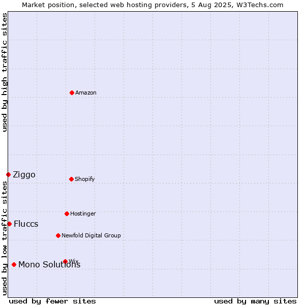 Market position of Mono Solutions vs. Fluccs vs. Ziggo