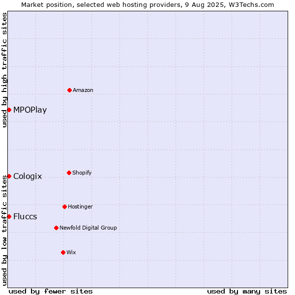 Market position of MPOPlay vs. Cologix vs. Fluccs