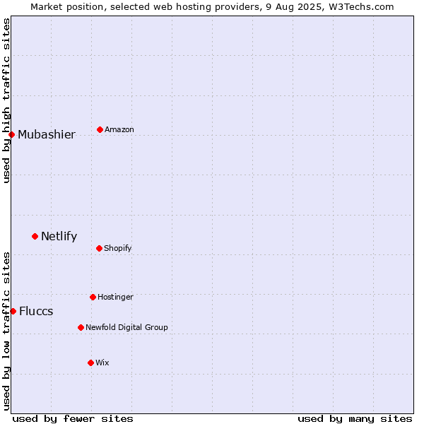 Market position of Netlify vs. Fluccs vs. Mubashier