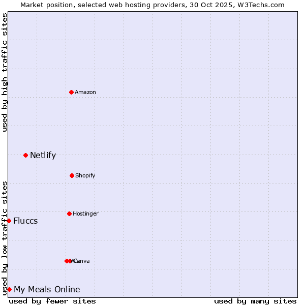 Market position of Netlify vs. My Meals Online vs. Fluccs