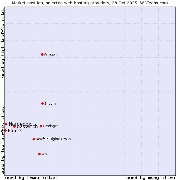 Market position of o2switch vs. Namebox vs. Fluccs