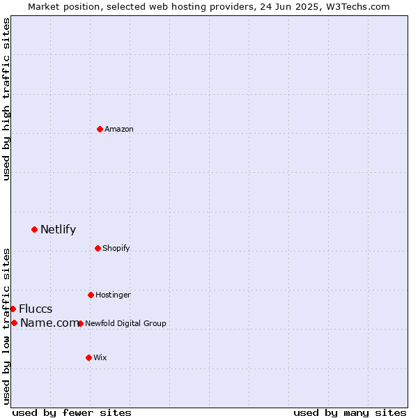 Market position of Netlify vs. Name.com vs. Fluccs