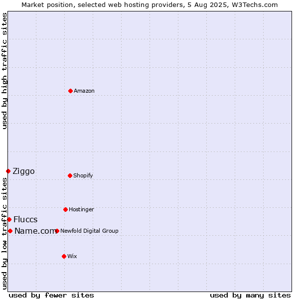 Market position of Name.com vs. Fluccs vs. Ziggo