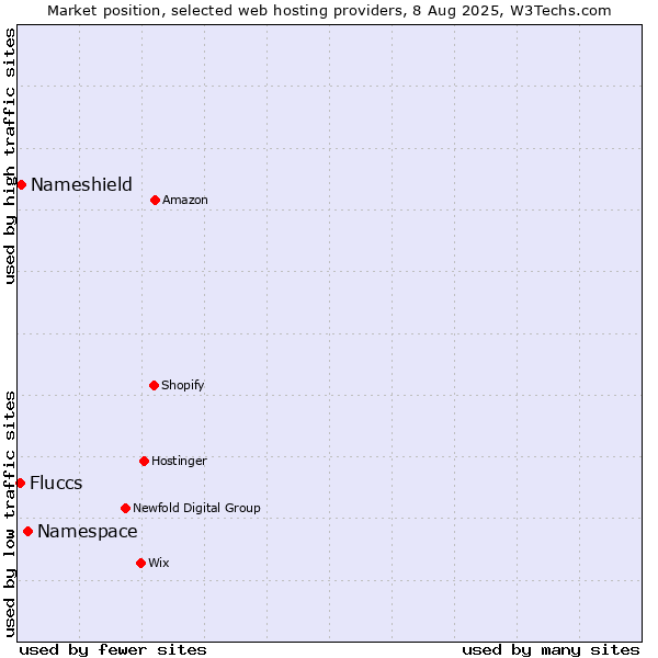 Market position of Namespace vs. Nameshield vs. Fluccs