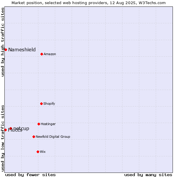 Market position of netcup vs. Nameshield vs. Fluccs