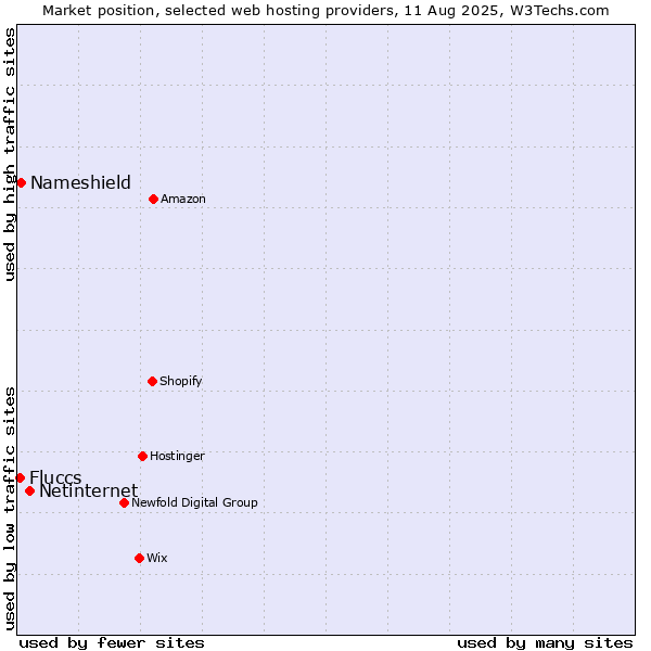 Market position of Netinternet vs. Nameshield vs. Fluccs