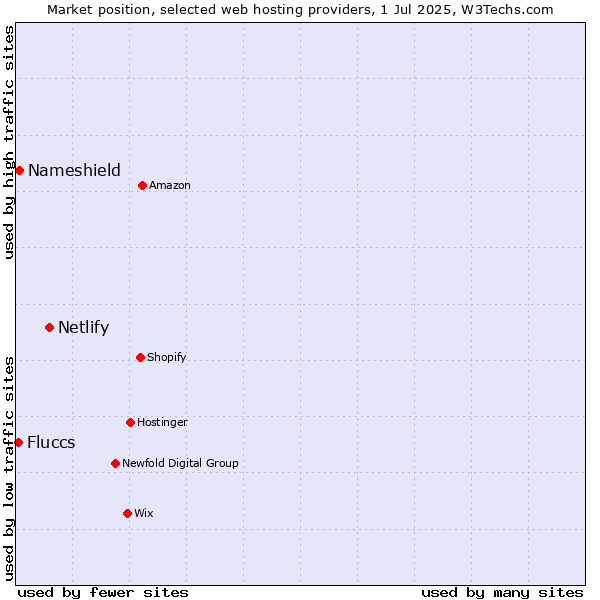 Market position of Netlify vs. Nameshield vs. Fluccs