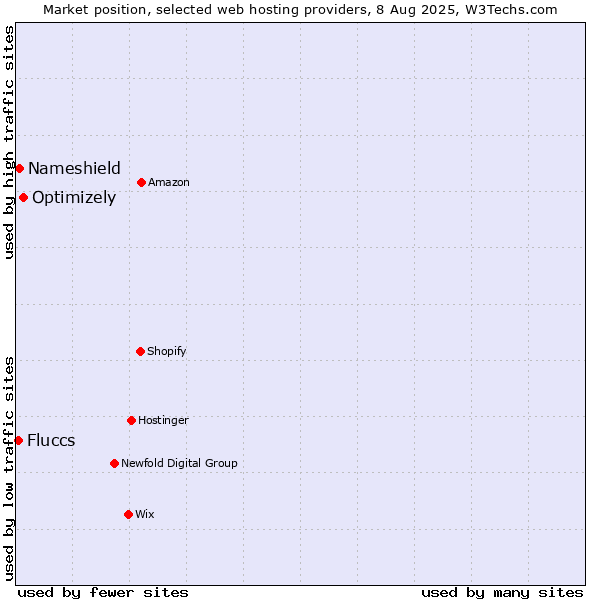 Market position of Optimizely vs. Nameshield vs. Fluccs