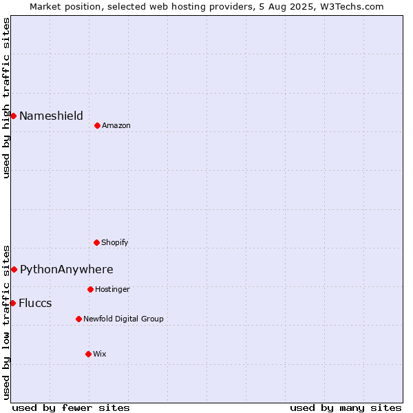 Market position of PythonAnywhere vs. Nameshield vs. Fluccs