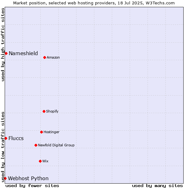 Market position of Nameshield vs. Fluccs vs. Webhost Python