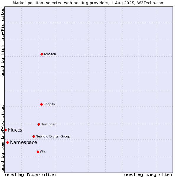Market position of Namespace vs. Fluccs