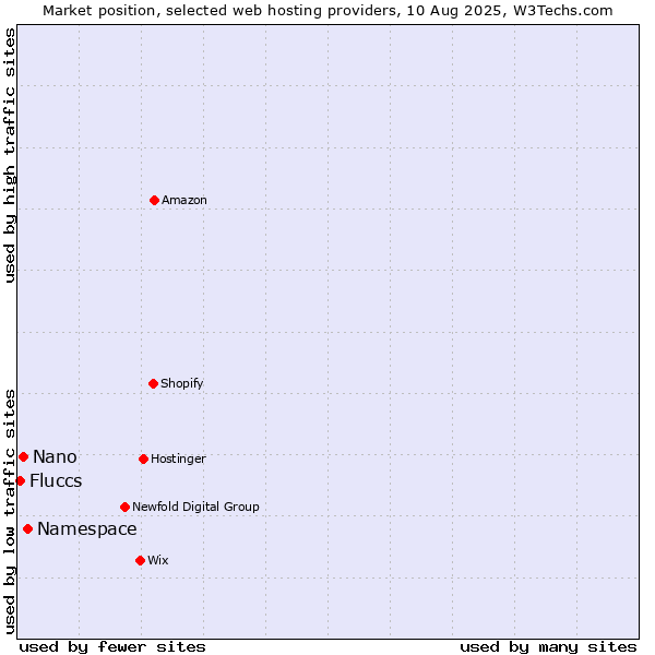 Market position of Namespace vs. Nano vs. Fluccs