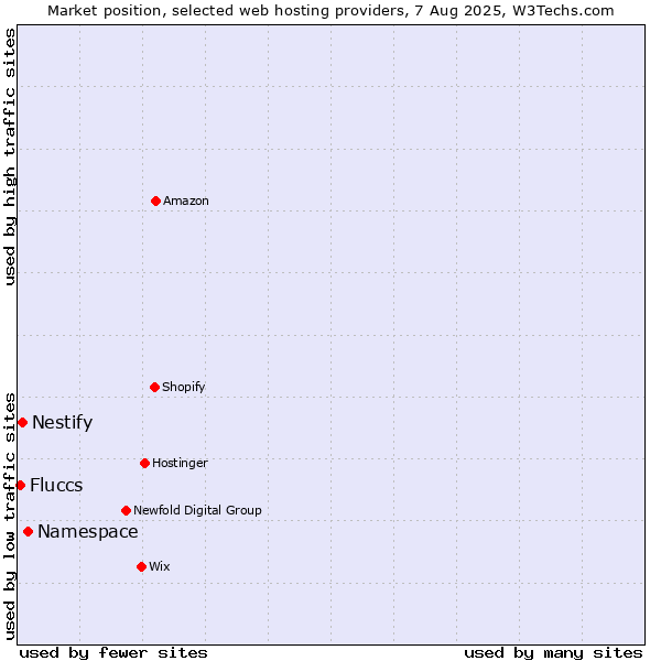 Market position of Namespace vs. Nestify vs. Fluccs