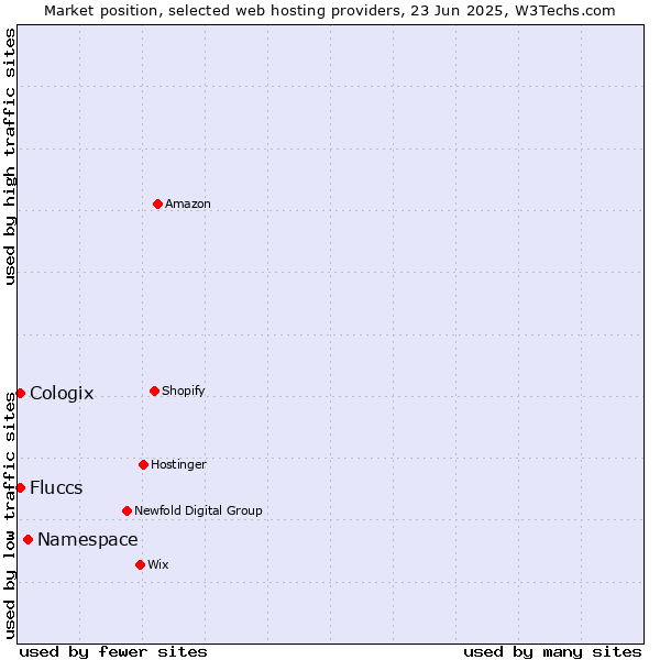 Market position of Namespace vs. Cologix vs. Fluccs