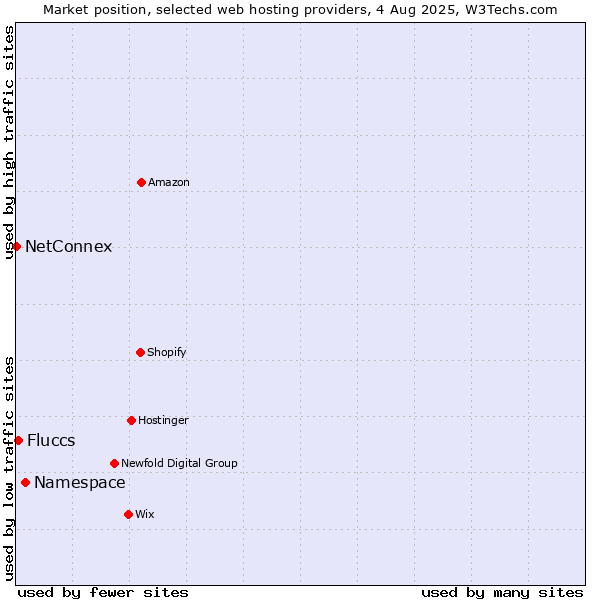 Market position of Namespace vs. Fluccs vs. NetConnex