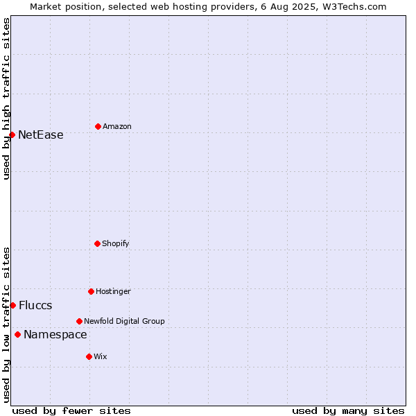 Market position of Namespace vs. Fluccs vs. NetEase