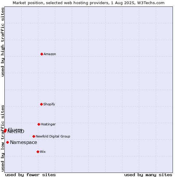Market position of Namespace vs. Fluccs vs. NetIRD