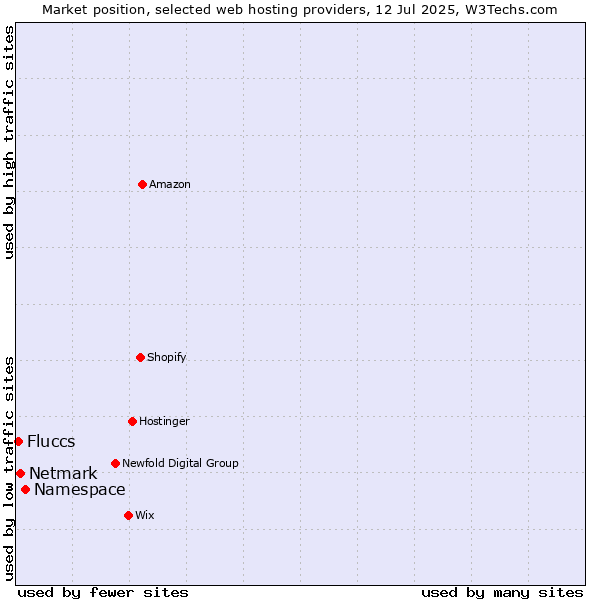 Market position of Namespace vs. Netmark vs. Fluccs