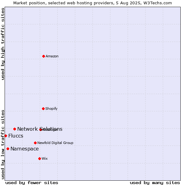 Market position of Network Solutions vs. Namespace vs. Fluccs
