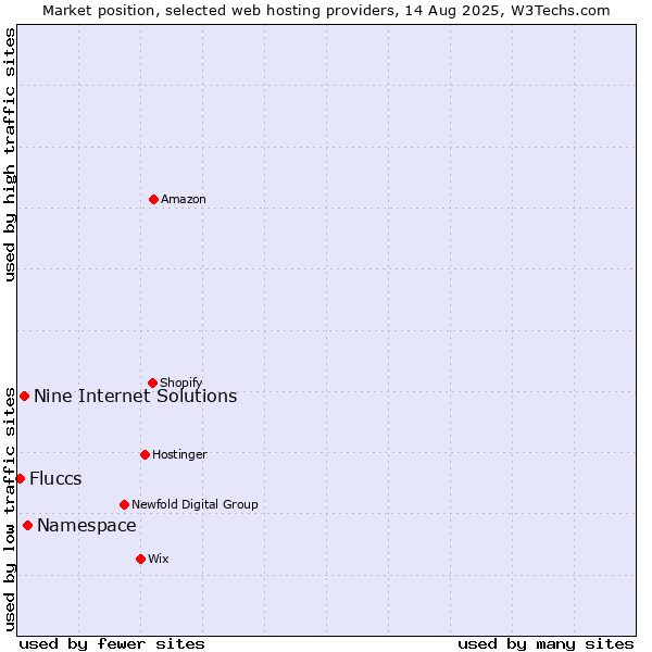 Market position of Namespace vs. Nine Internet Solutions vs. Fluccs