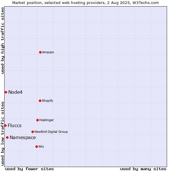 Market position of Namespace vs. Node4 vs. Fluccs