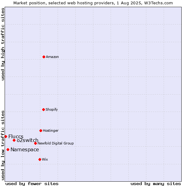 Market position of o2switch vs. Namespace vs. Fluccs