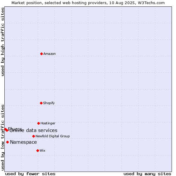 Market position of Namespace vs. Online data services vs. Fluccs