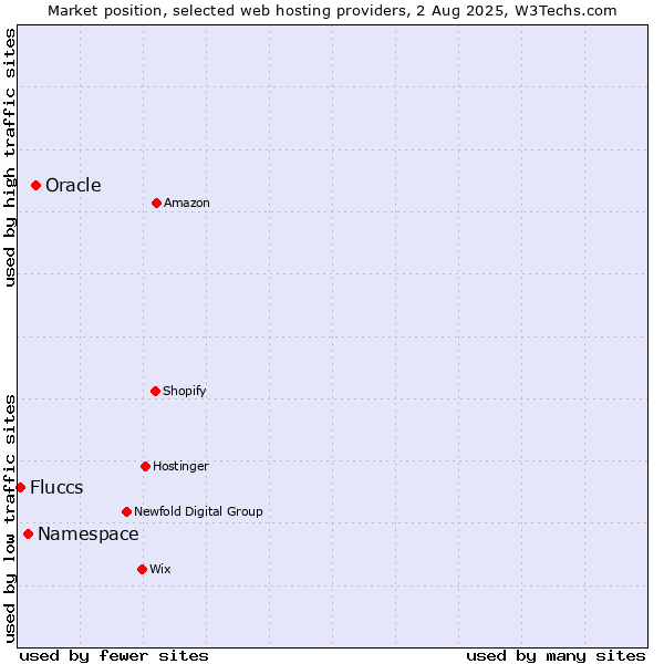 Market position of Oracle vs. Namespace vs. Fluccs