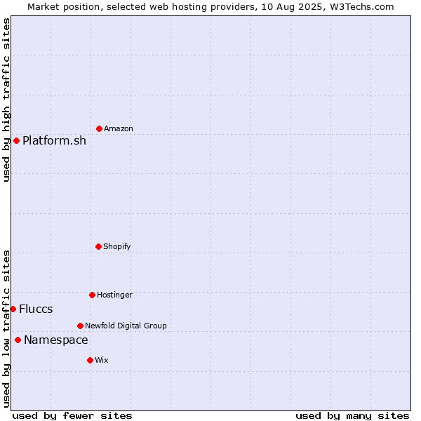 Market position of Namespace vs. Platform.sh vs. Fluccs