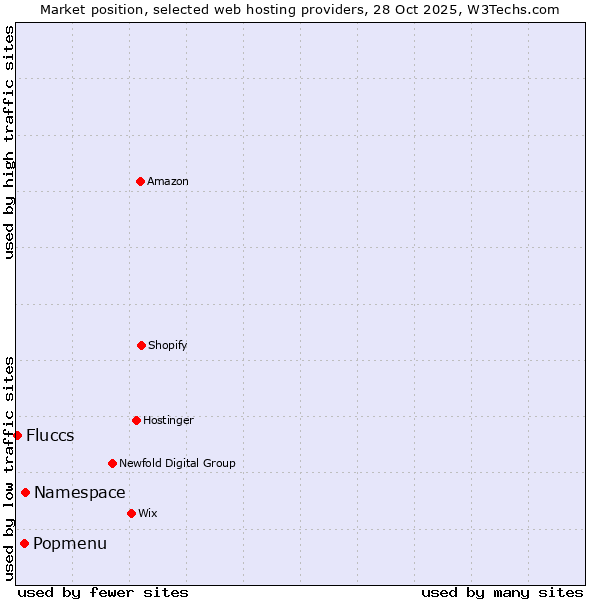 Market position of Namespace vs. Popmenu vs. Fluccs