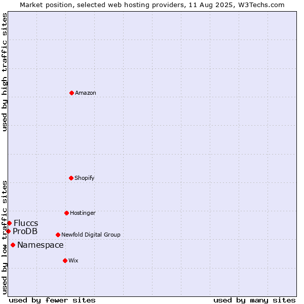 Market position of Namespace vs. Fluccs vs. ProDB
