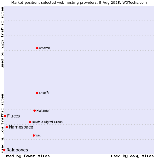 Market position of Namespace vs. Fluccs vs. Raidboxes
