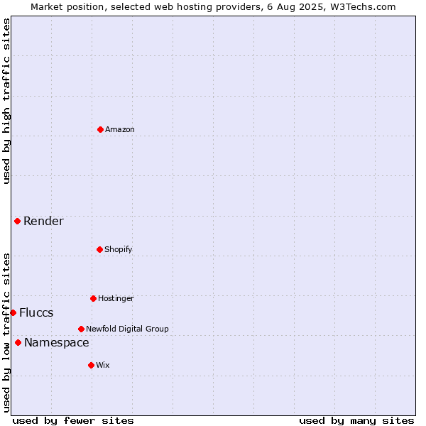 Market position of Namespace vs. Render vs. Fluccs